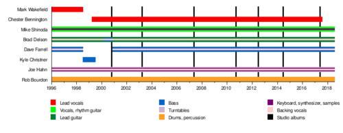 樂隊成員在隊時間軸