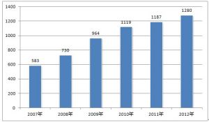 2007-2012年我國組合音響產量統計（單位：十萬台）