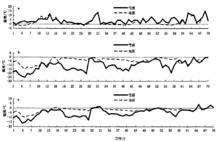 圖1 雪面溫度與地面溫度曲線：最高溫度，最低溫度，0cm平均溫度