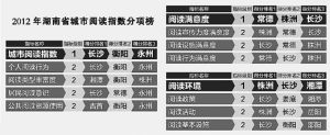 城市閱讀指數