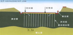 無砂墊層真空預壓法