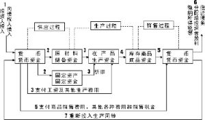 固定資金運動 固定資金運動