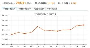 閔行萬科假日風景二期