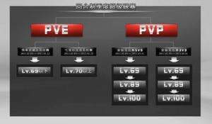 首次涵養PVE與PVP兩大比賽項目