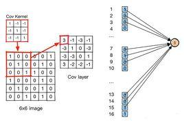 權值共享 權值共享