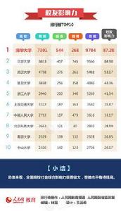 2015-2016中國高校社會影響力排行榜 2015-2016中國高校社會影響力排行榜