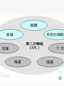 第三方物流 第三方物流