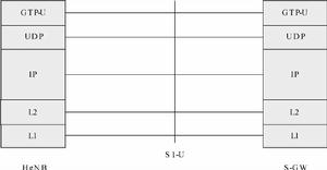 圖3  不含HeNB GW的S1-U接口協定棧
