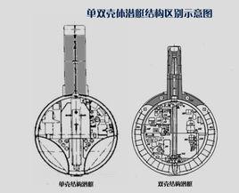 潛艇耐壓殼體 潛艇耐壓殼體