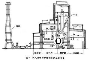 氧氣頂吹轉爐煉鋼