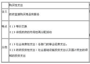 購買性支出 購買性支出
