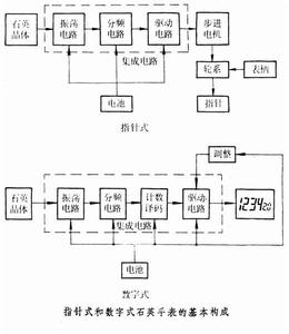 石英電子鐘錶結構 石英電子鐘錶結構