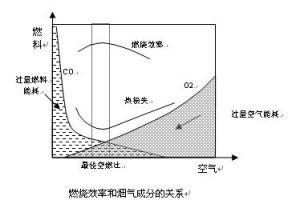 燃燒效率和成分的關係圖