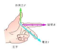 左手定則