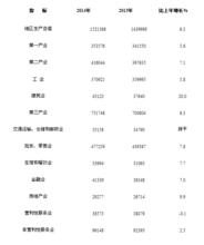 地區生產總值完成狀況