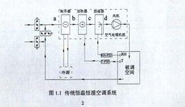 恆溫恆濕空調系統 恆溫恆濕空調系統