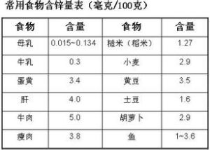 小兒鋅缺乏症 小兒鋅缺乏症
