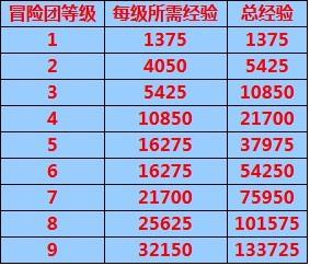 冒險團等級對應經驗