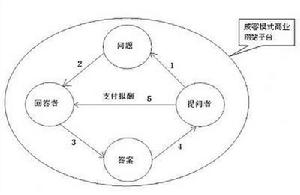 威客模式商業網站運營模型圖