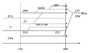 非獨立需求 非獨立需求