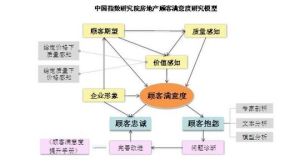 顧客滿意度研究