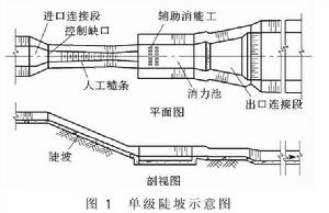 陡坡[水利定義]