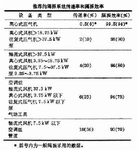 建築設備隔振