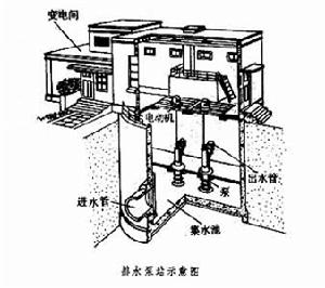 排水泵站