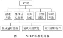 STEP標準內容
