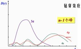 鑽穿效應 鑽穿效應