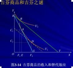 吉芬現象 吉芬現象
