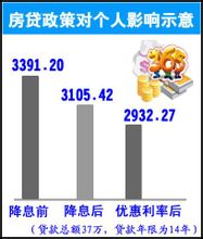 貸款利率調整對個人的影響