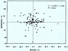 平均降水變化率