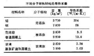 建築材料熱物理性能 建築材料熱物理性能