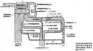 冶金爐熱平衡和熱效率
