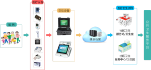 諾安公共衛生雲平台