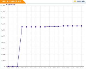 萬科&middot;海雲台房價走勢圖