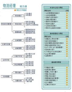 物流經理 物流經理