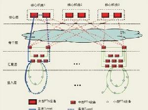 大中型城域網PTN組網方案