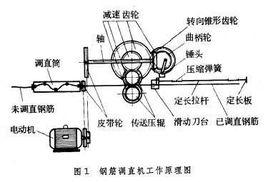 調直切斷機 調直切斷機
