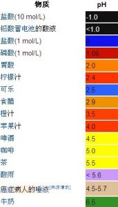 一些常見物質的pH值