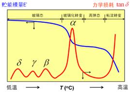 DMA[動態熱機械分析]