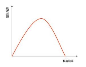 拉夫爾曲線定律 拉夫爾曲線定律