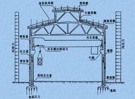 超靜定結構 超靜定結構