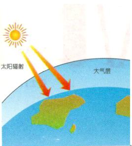 太陽直接輻射 太陽直接輻射