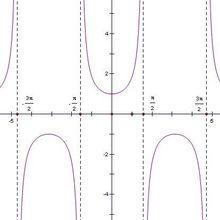 圖3.正割函式圖像（值域：(-∞,-1]∪[1,+∞)）