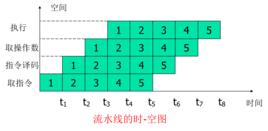 流水線技術 流水線技術