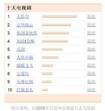 2005年百度風雲榜十大電視劇