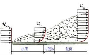 湍流剪應力 湍流剪應力