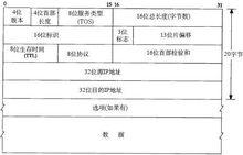 IPV4數據包頭格式